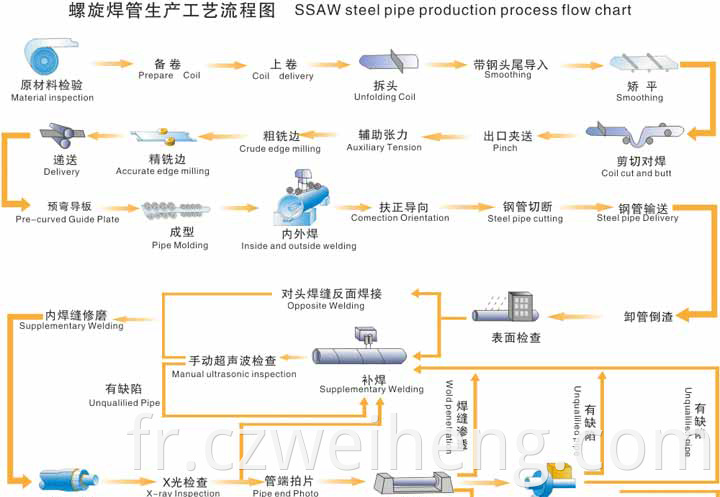 SSAW STEEL PIPE